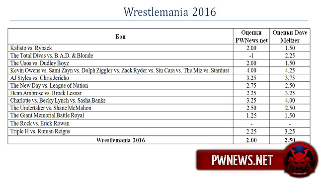 Оценки WrestleMania 32
