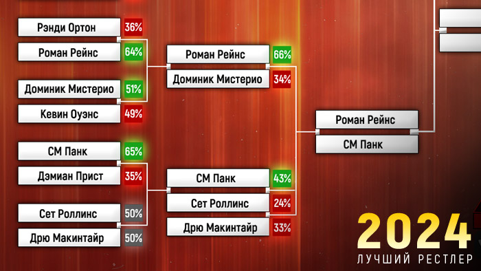 Лучший рестлер 2024: голосование за выход в полуфинал